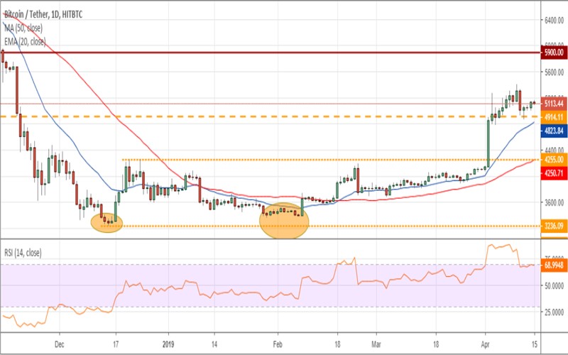 آنالیز قیمت