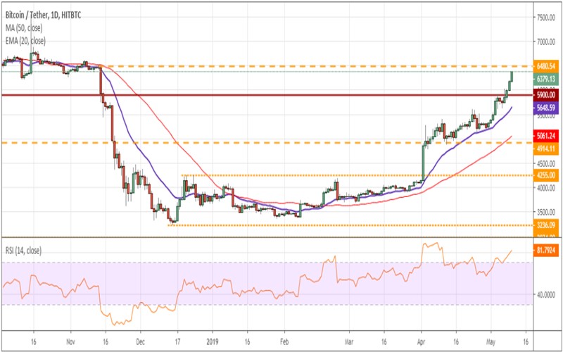 آنالیز قیمت بیت کوین