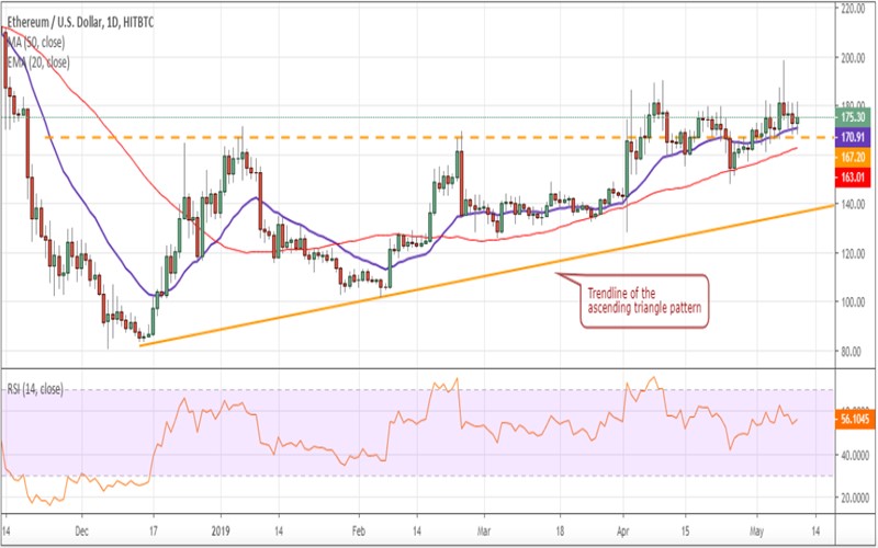 آنالیز قیمت بیت کوین