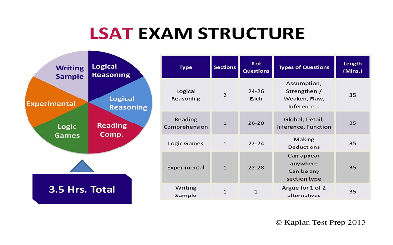آزمون LSAT 