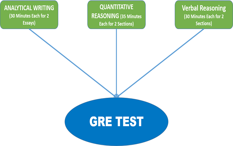 آزمون GRE