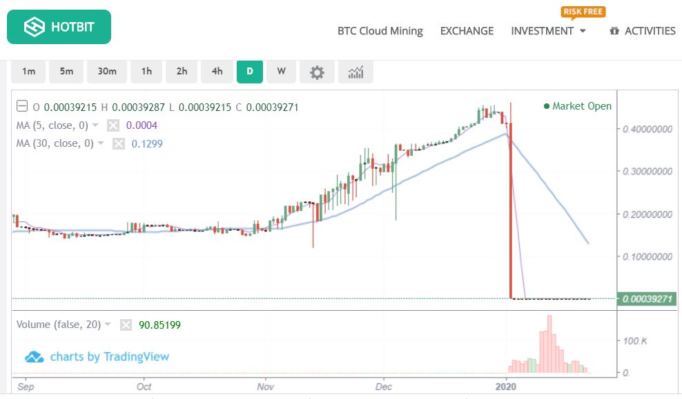 سقوط قیمت ارز فوین ( Foin ) 
