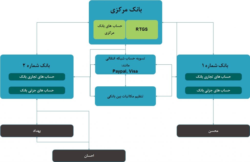 بانک بلاک چین و خدمات مالی
