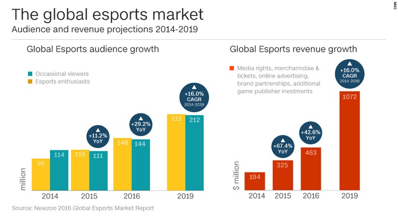 سود eSports چیست 