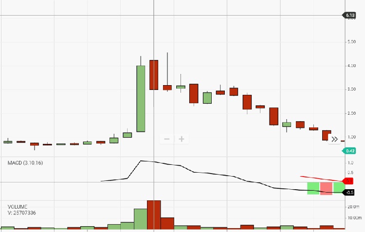 3 1 پامپ و دامپ (Pump and Dump) و آشنایی با این اصطلاح