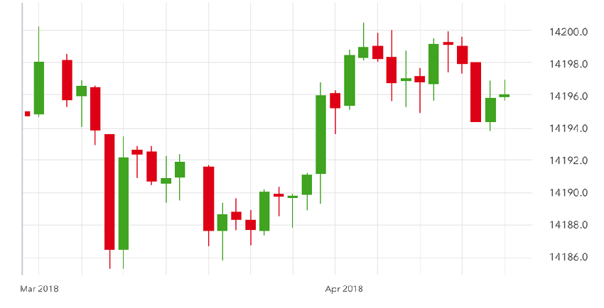 شمعی نمودار تحلیلی فارکس (Forex)