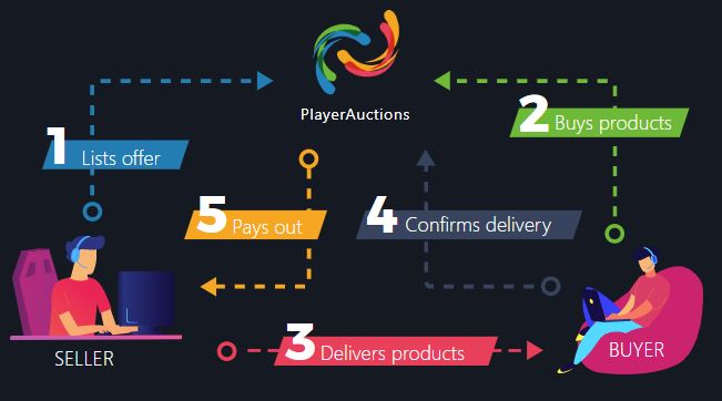 سایت PlayerAuctions معاملات گیم