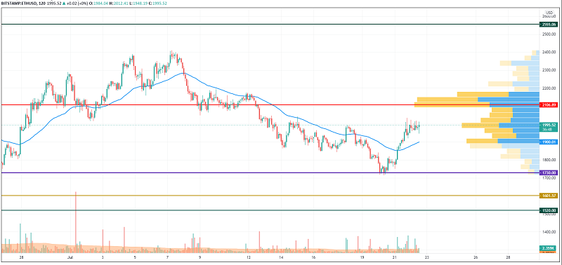 ETH/USD