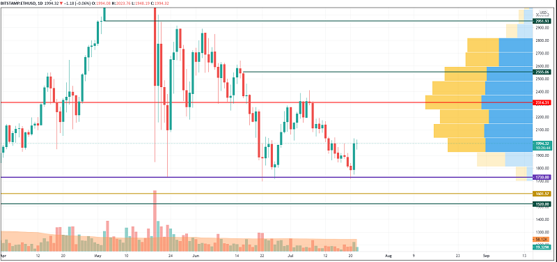 ETH/USD