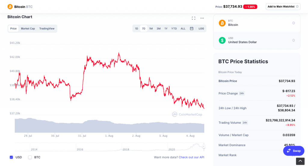 سقوط قیمت بیت کوین