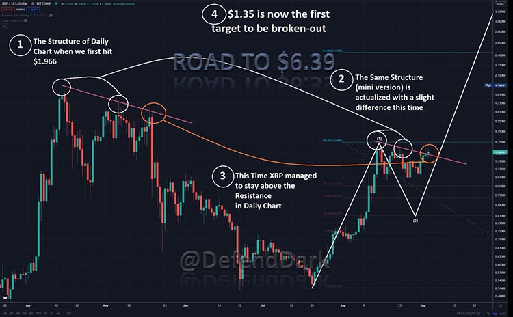 1 تحلیل قیمت ریپل ( XRP ) احتمال 6 دلاری شدن ریپل تا اخر سال