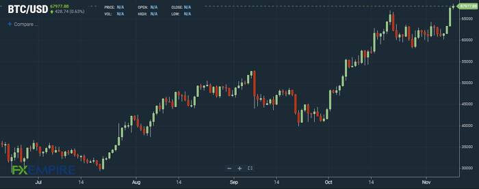 بیت کوین ۶۸ هزار دلاری بیت کوین ۶۸ هزار دلاری