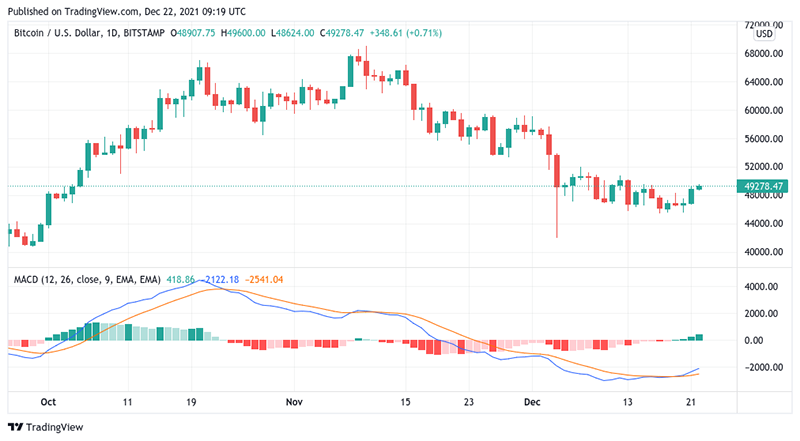 قیمت ارز بیت کوین (BTC)