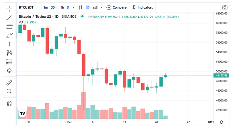 قیمت ارز بیت کوین (BTC)