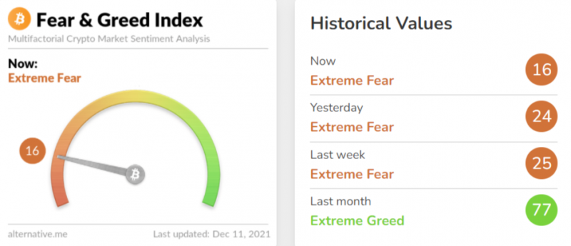 شاخص Fear and Greed