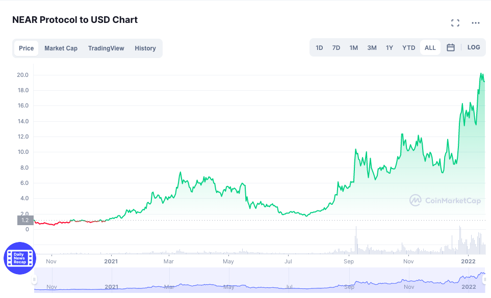 بایننس NEAR-USD بایننس NEAR-USD