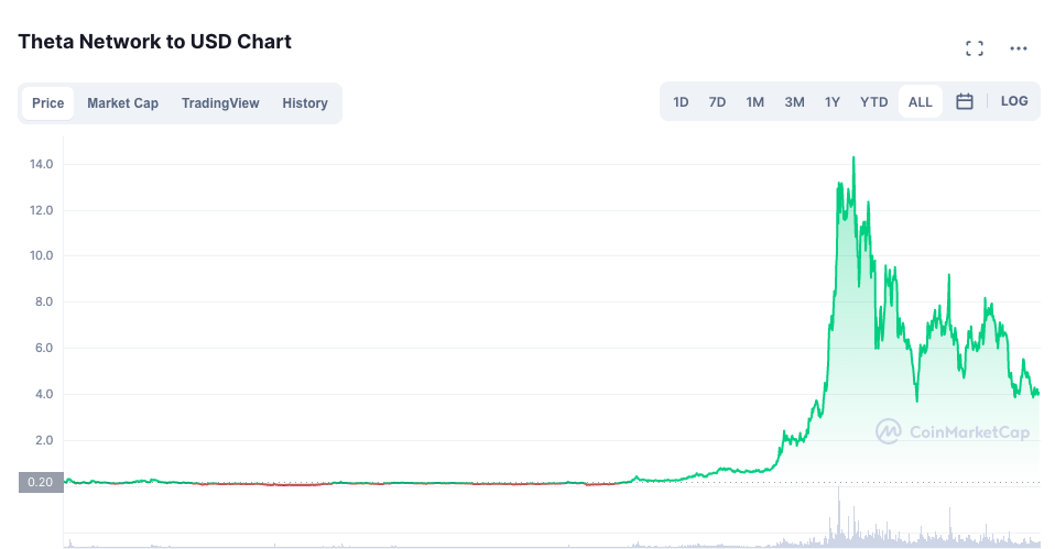 پیش بینی قیمت تتا (THETA)
