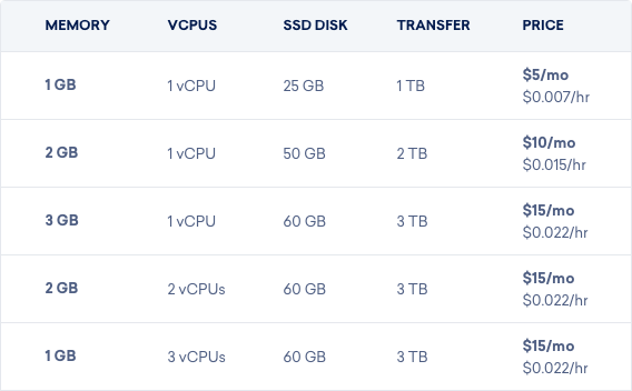 سرور اختصاصی مجازی DigitalOcean