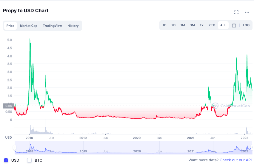 توکن پراپی (PROPY)