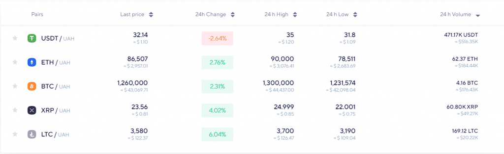 خرید ارز دیجیتال در اوکراین