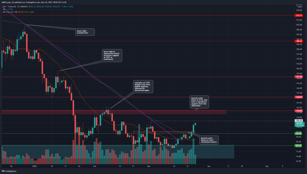 تحلیل تکنیکال SOL (سولانا) 