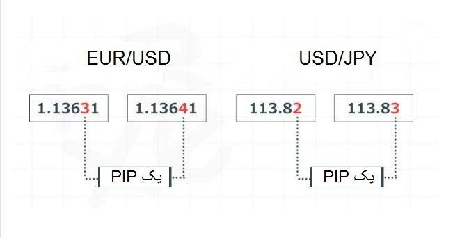 لات lot در بازار فارکس