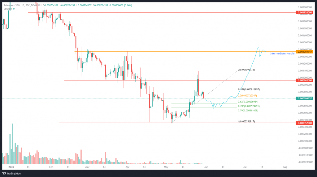 تکنیکال Safemoon در ۹ خرداد