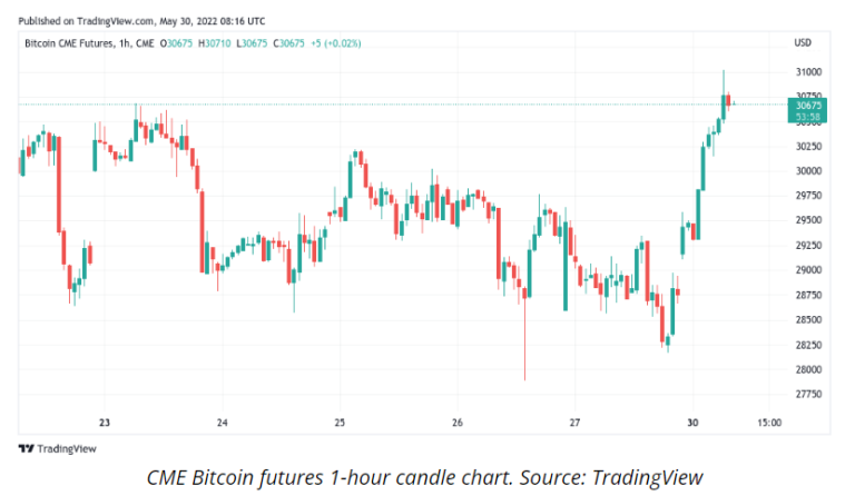چه زمان بیت کوین صعودی می شود