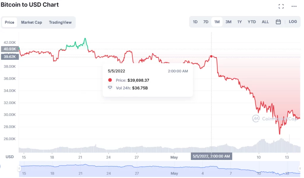 افزایش بعدی قیمت بیت کوین