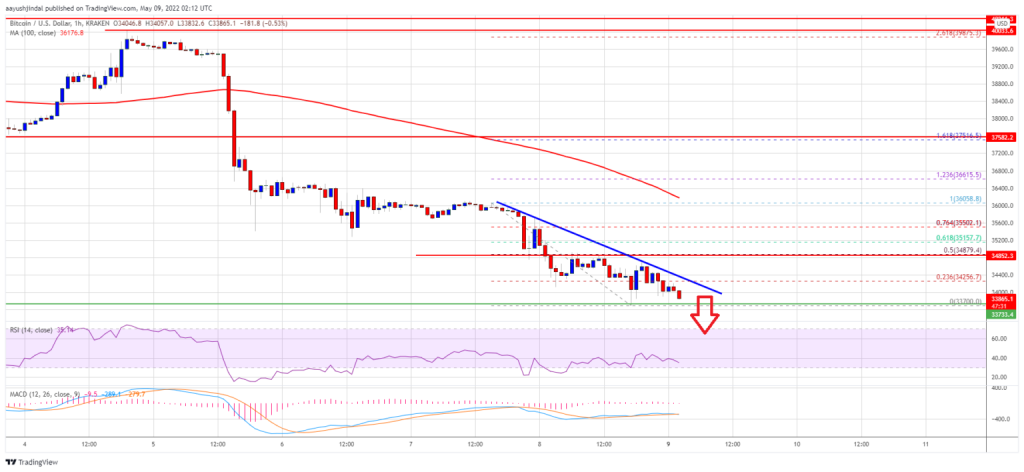 تکنیکال بیت کوین