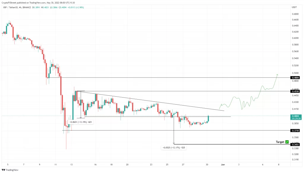 تکنیکال ریپل (XRP) ۹ خرداد