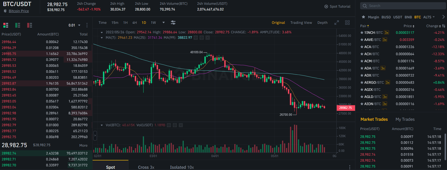 امن ترین صرافی های ارزهای دیجیتال: Binance