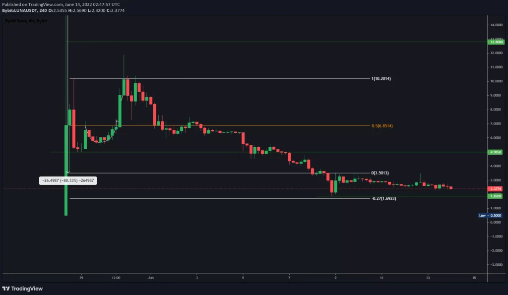 تکنیکال LUNA 2.0 در ۲۴ خرداد