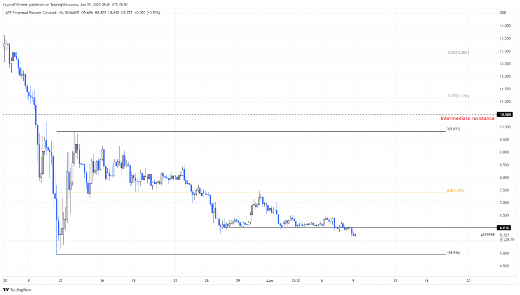 تکنیکال ApeCoin در ۱۹ خرداد