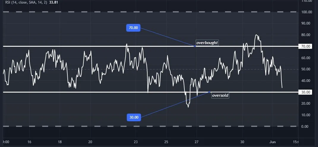 شاخص قدرت نسبی (RSI)
