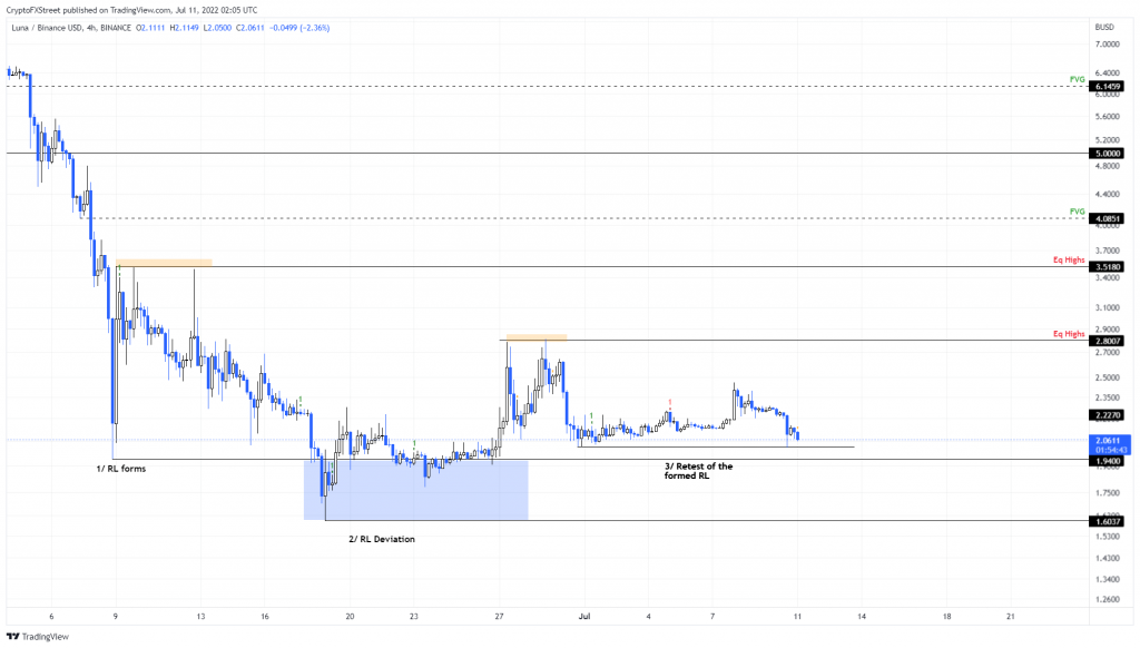تحلیل تکنیکال LUNA در۲۰ تیر