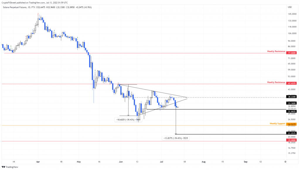 تکنیکال سولانا(SOL) 22 تیر