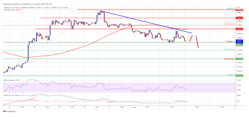 تکنیکال بیت کوین 12 مرداد