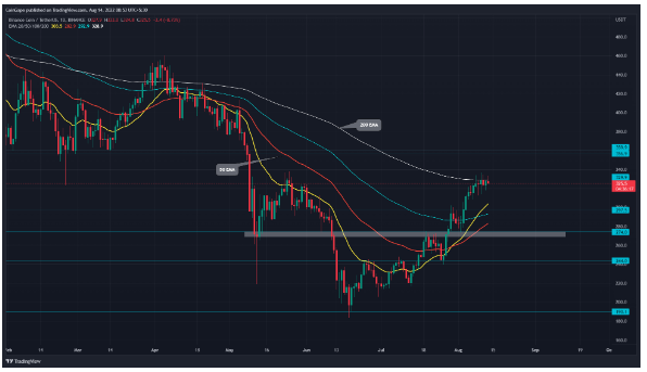 تکنیکال بایننس کوین (BNB) 23 مرداد