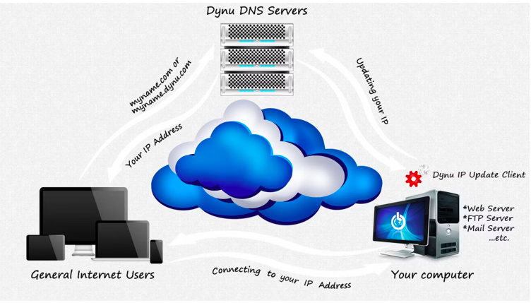 سایت های ارایه دهنده DNS