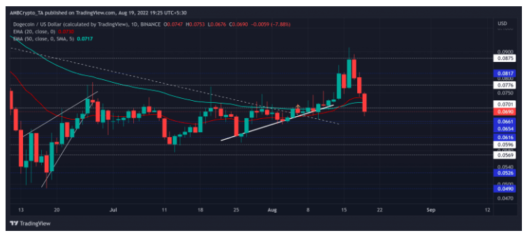 تکنیکال دوج کوین 29 مرداد