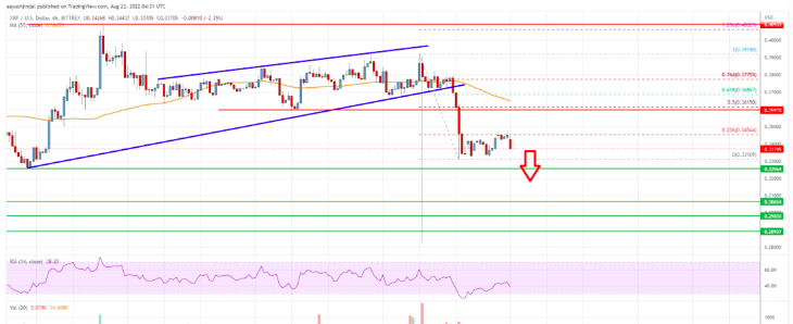 تکنیکال ریپل (XRP) 31 مرداد