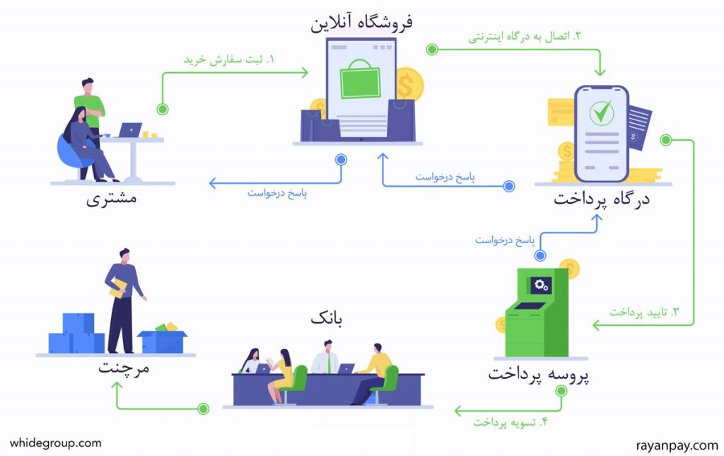 درگاه پرداخت اینترنتی