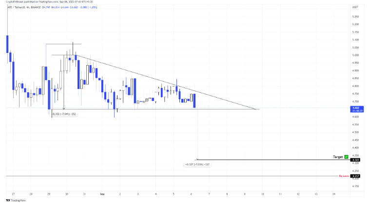 تکنیکال ApeCoin در 15 شهریور