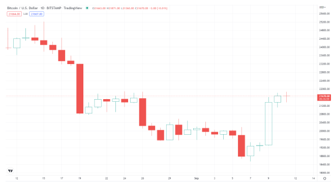 بیت کوین در مسیر 40000 دلار