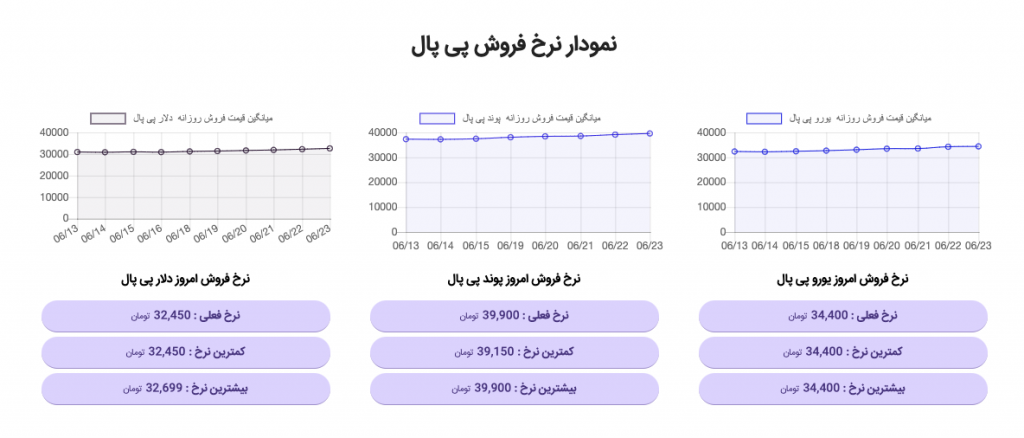 قیمت دلار پی پال