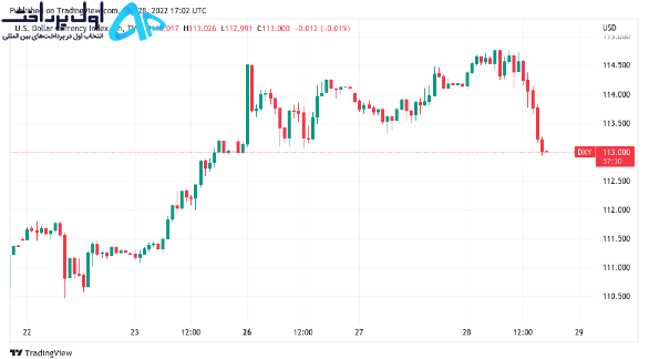 تکنیکال بیت کوین 7 مهر