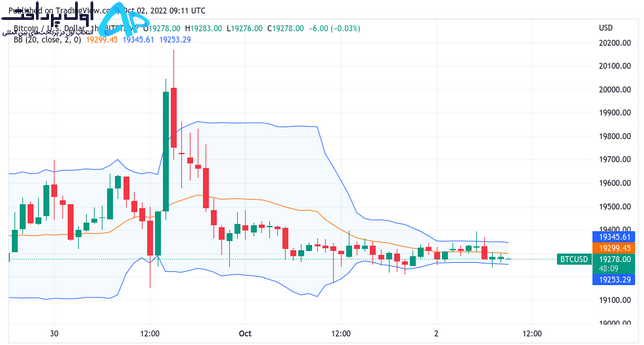 تکنیکال بیت کوین 11 مهر
