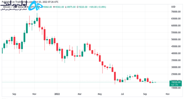 بهترین زمان خرید بیت کوین