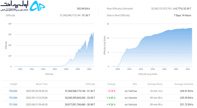 بهترین زمان خرید بیت کوین